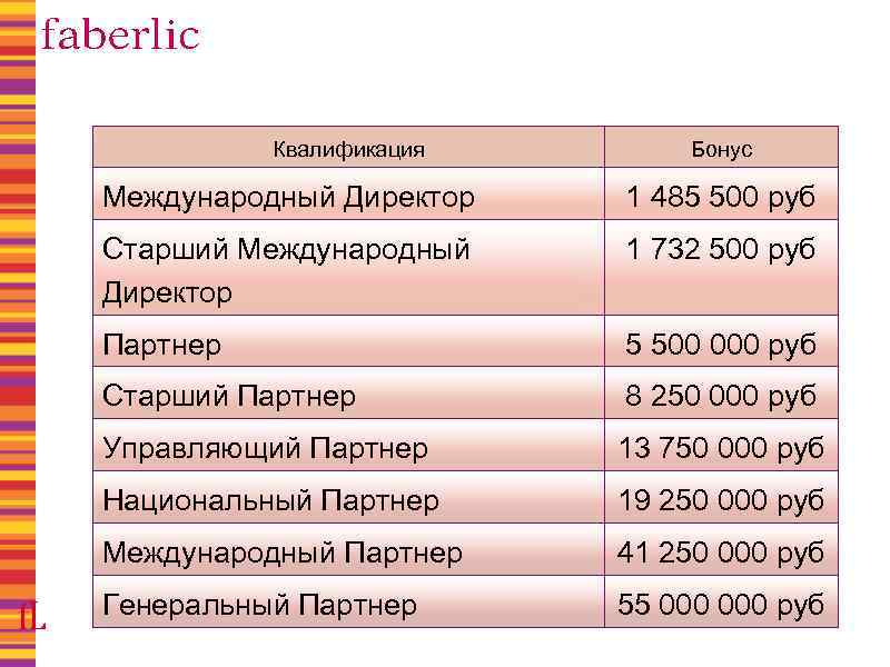 Квалификация Бонус Международный Директор 1 485 500 руб Старший Международный Директор 1 732 500