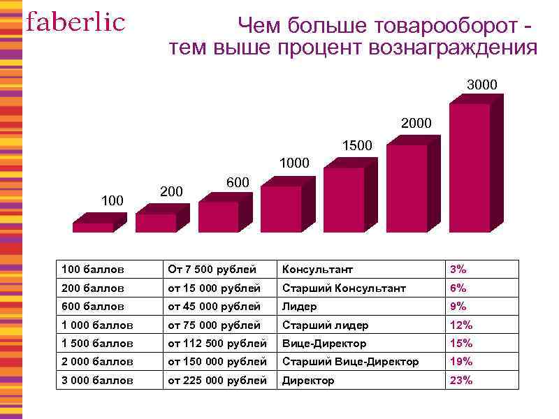 Чем больше товарооборот - тем выше процент вознаграждения 3000 2000 1500 100 200 600