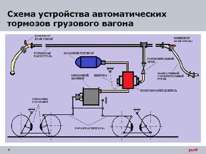 Схема устройства автоматических тормозов грузового вагона 8 