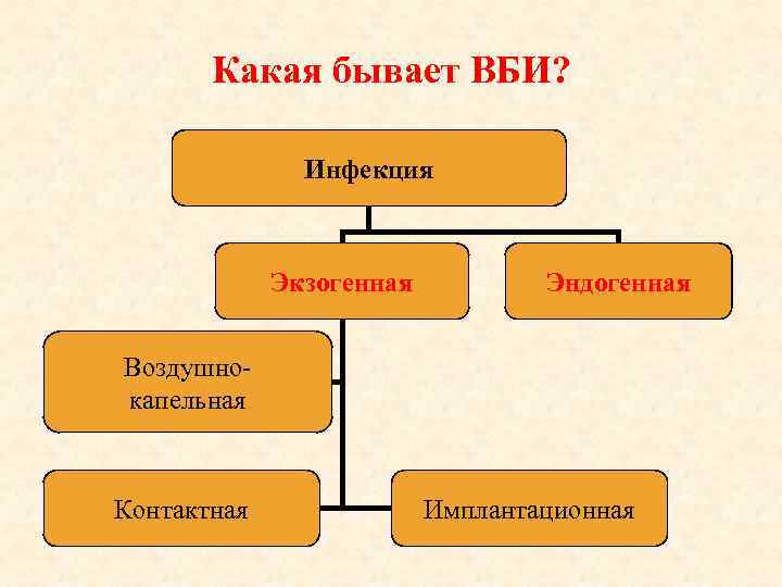 Какая бывает ВБИ? Инфекция Экзогенная Эндогенная Воздушнокапельная Контактная Имплантационная 