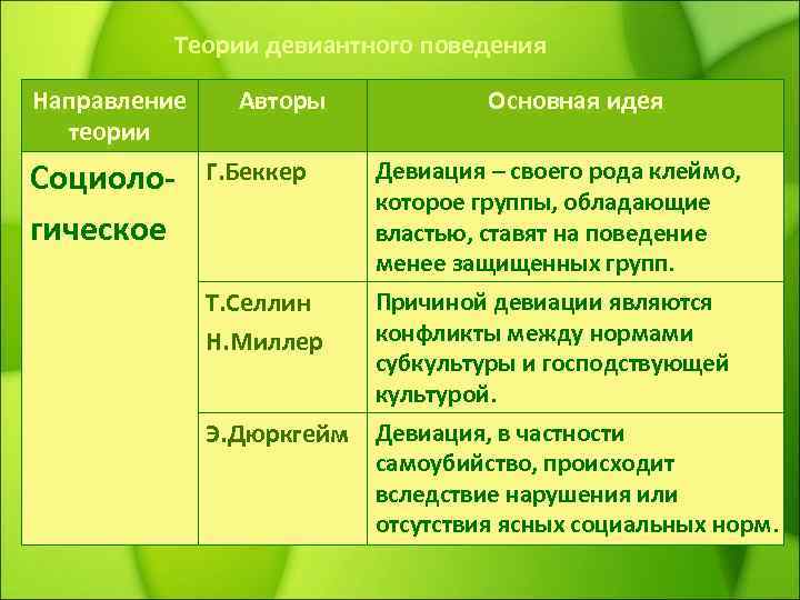 Теории девиантного поведения Направление теории Социологическое Авторы Основная идея Г. Беккер Девиация – своего