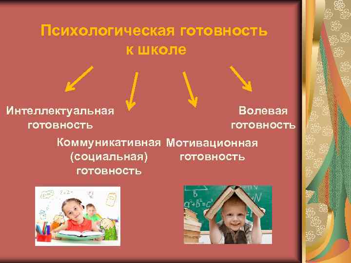 Психологическая готовность к школе Интеллектуальная готовность Волевая готовность Коммуникативная Мотивационная (социальная) готовность 