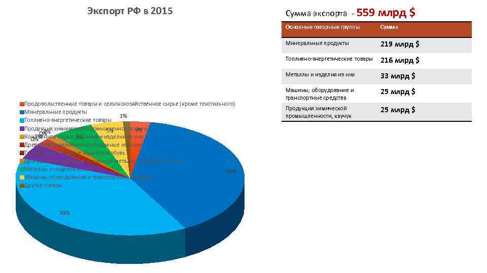 Экспорт РФ в 2015 Сумма экспорта 559 млрд $ Основные товарные группы Минеральные продукты