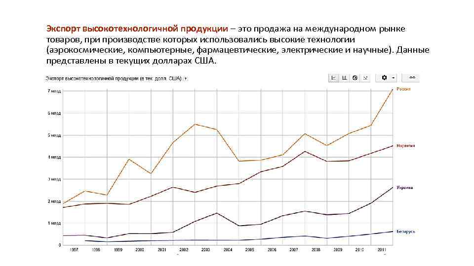 Экспорт высокотехнологичной продукции – это продажа на международном рынке товаров, при производстве которых использовались