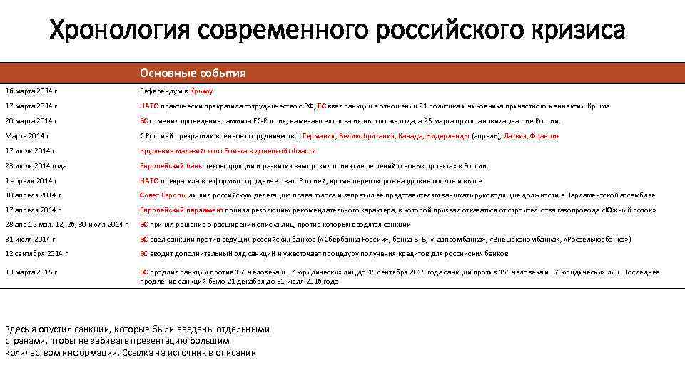 Хронология современного российского кризиса Основные события 16 марта 2014 г Референдум в Крыму 17