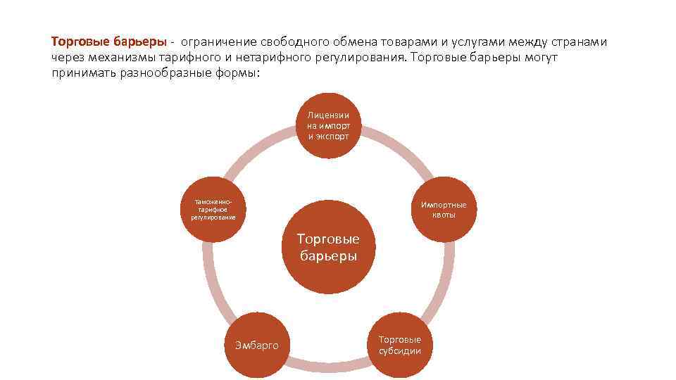 Торговые барьеры - ограничение свободного обмена товарами и услугами между странами через механизмы тарифного