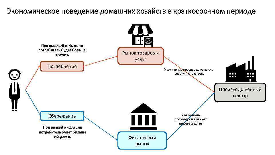 Экономическое поведение домашних хозяйств в краткосрочном периоде При высокой инфляции потребитель будет больше тратить