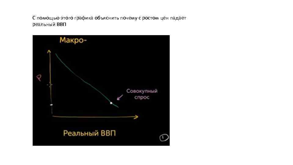 С помощью этого графика объяснить почему с ростом цен падает реальный ВВП 