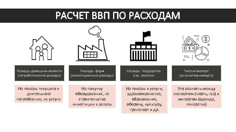 РАСЧЕТ ВВП ПО РАСХОДАМ Расходы домашних хозяйств (потребительские расходы) На товары текущего и длительного