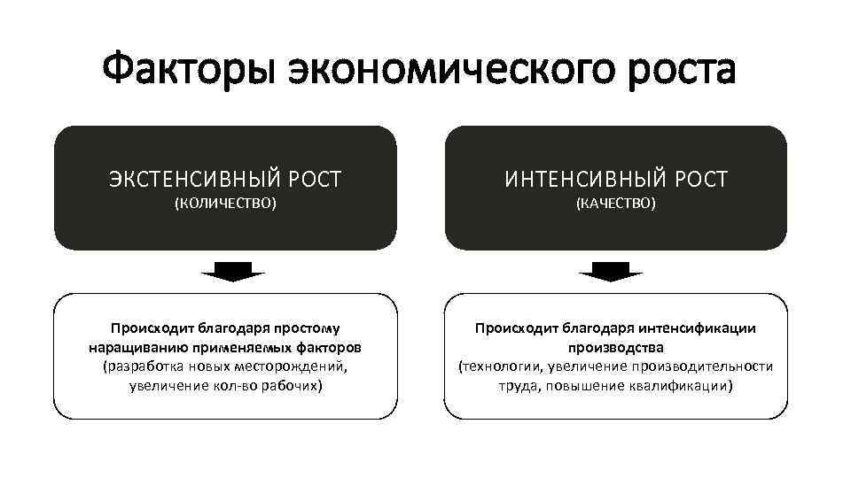 Факторы экономического роста ЭКСТЕНСИВНЫЙ РОСТ ИНТЕНСИВНЫЙ РОСТ Происходит благодаря простому наращиванию применяемых факторов (разработка