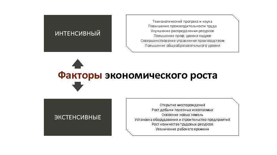 Социальный прогресс и экономический рост