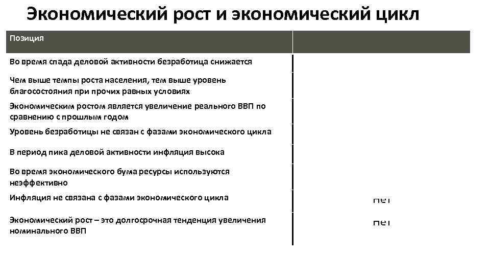 Экономический рост и экономический цикл Позиция Во время спада деловой активности безработица снижается Нет