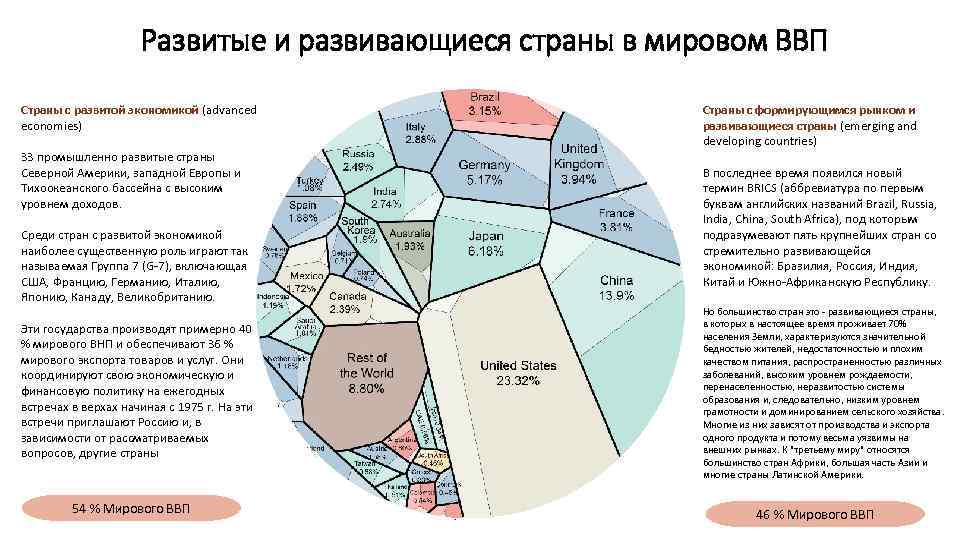 Развитые и развивающиеся страны в мировом ВВП Страны с развитой экономикой (advanced economies) 33