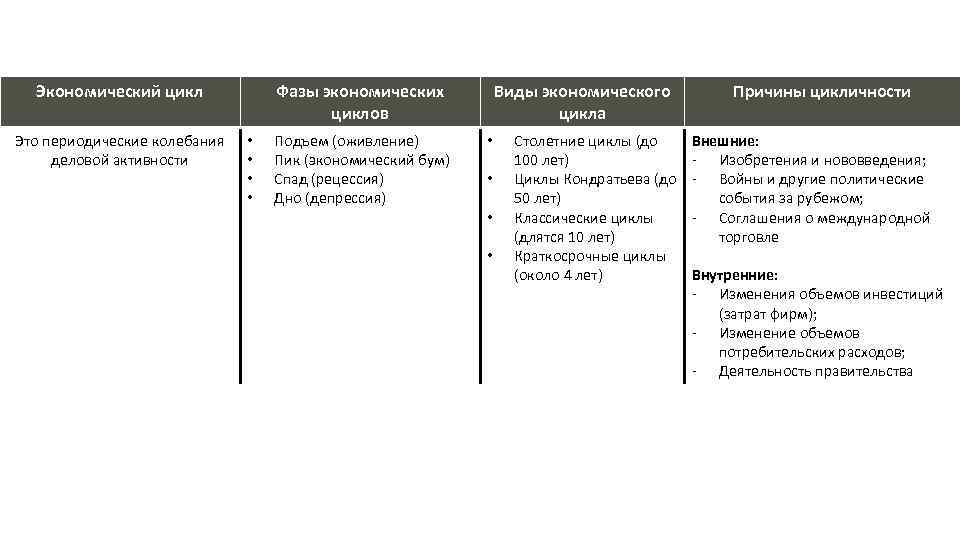 Характеристика экономических циклов план