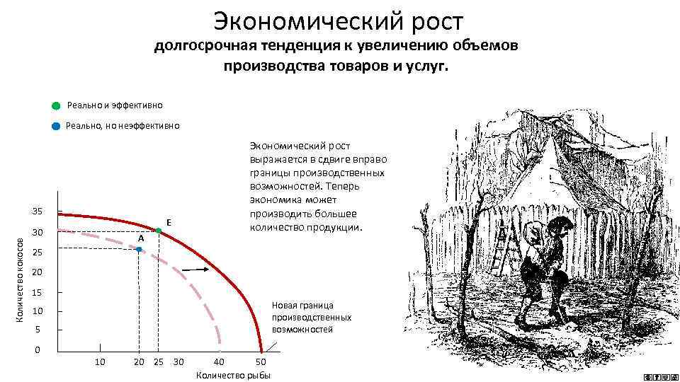 Экономический рост долгосрочная тенденция к увеличению объемов производства товаров и услуг. Реально и эффективно