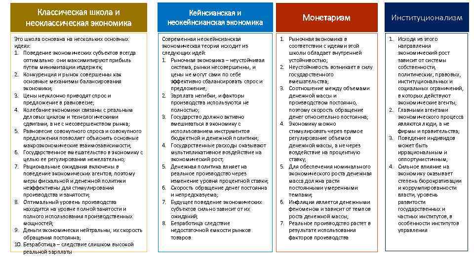 Классическая школа и неоклассическая экономика Кейнсианская и неокейнсианская экономика Монетаризм Институционализм Это школа основана