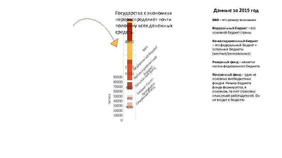 Государства с экономики перераспределяет почти половину всех денежных средств. Фе Пе Кон де Бю