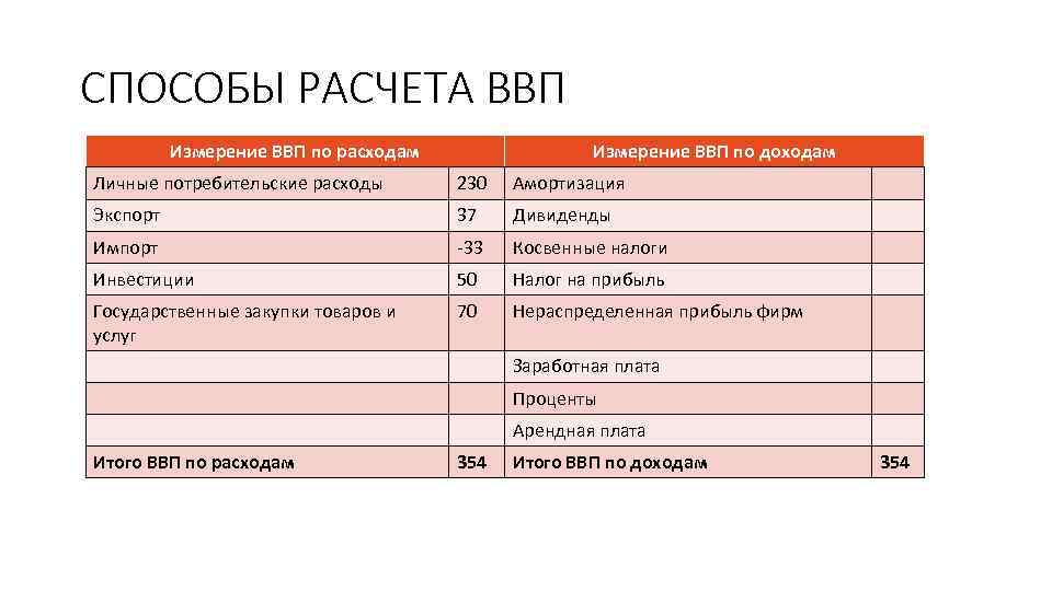 СПОСОБЫ РАСЧЕТА ВВП Измерение ВВП по расходам Измерение ВВП по доходам Личные потребительские расходы