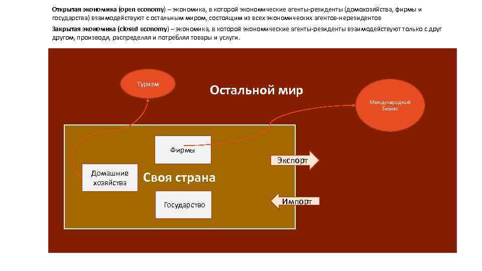 Открытая экономика (open economy) – экономика, в которой экономические агенты резиденты (домохозяйства, фирмы и