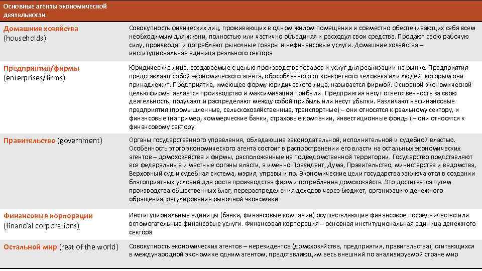 Основные агенты экономической деятельности Домашние хозяйства (households) Совокупность физических лиц, проживающих в одном жилом