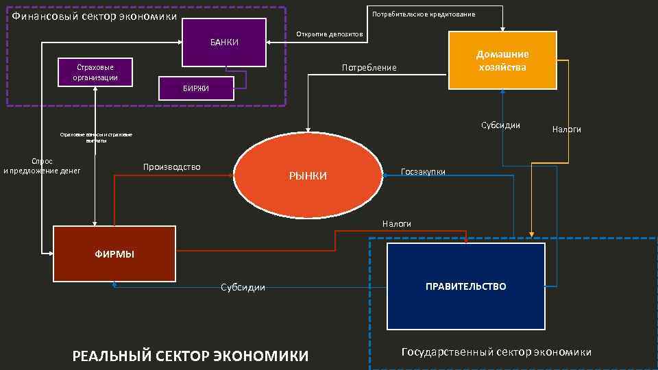 Организация финансового сектора экономики. Финансовый сектор экономики. Структура финансового сектора экономики. Реальный и финансовый сектор экономики. Реальный и денежный сектора в экономике.