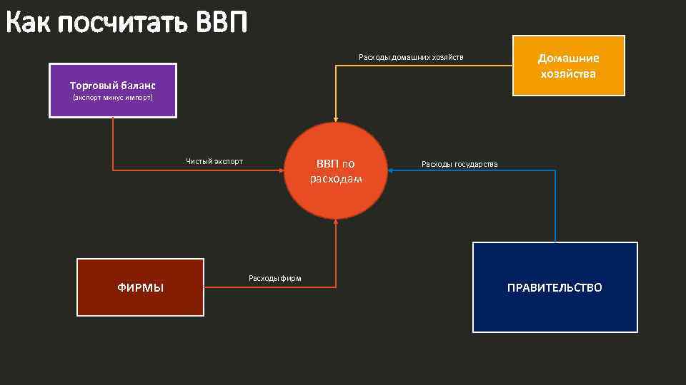 Расходы правительства. Инвестиции фирм чистый экспорт. Расходы правительства инвестиции фирм. Чистый экспорт инвестиции фирм расходы правительства. Продукт инвестиции фирм чистый экспорт.