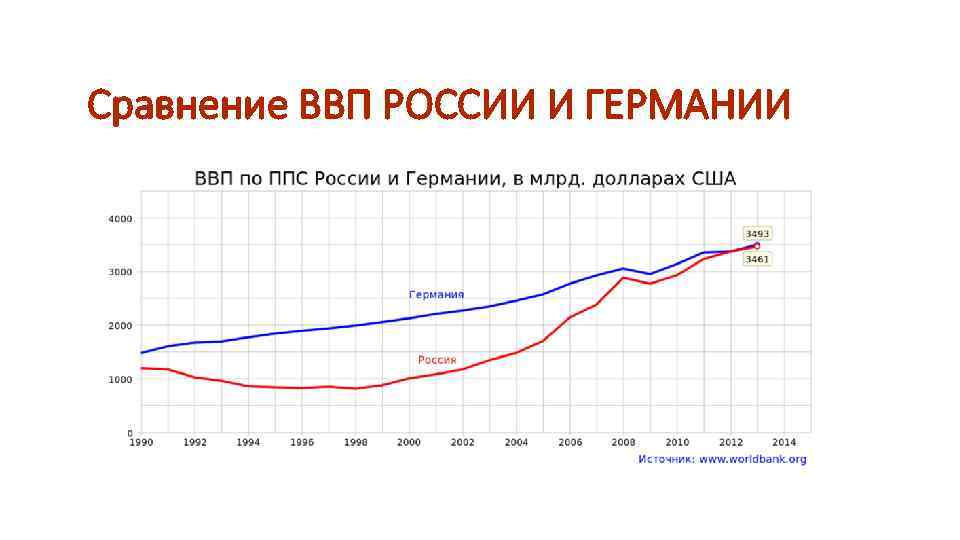 Сравнение российских. Динамика экономики Германии. Экономика Германии график по годам. Динамика ВВП Германии 2020. Динамика ВВП Германии по годам.