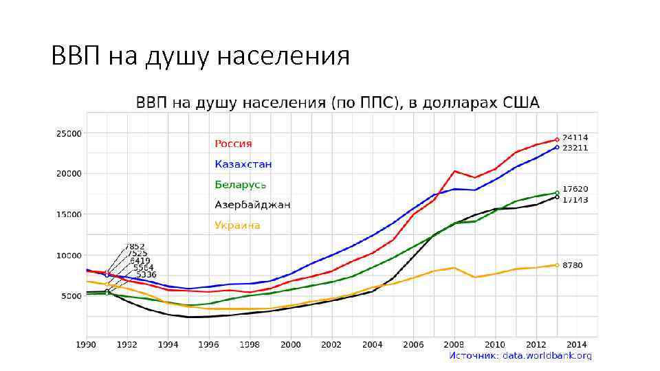 ВВП на душу населения 