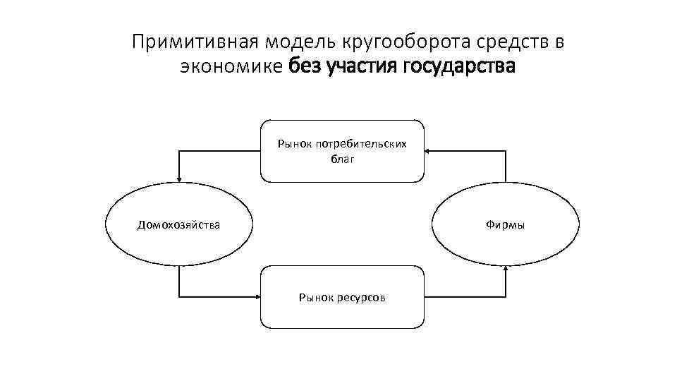 Какая из представленных ниже схем отражает сбытовую стадию кругооборота оборотных средств