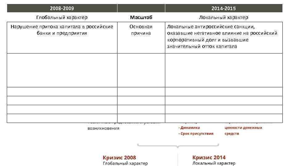 2008 -2009 2014 -2015 Глобальный характер Масштаб Локальный характер Нарушение притока капитала в российские