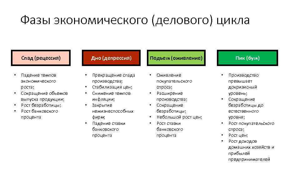 Фазы экономического (делового) цикла Дно (депрессия) Спад (рецессия) • • Падение темпов экономического роста;