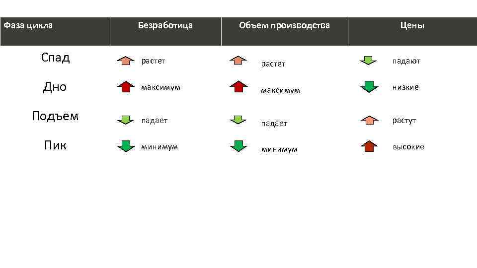 Фаза цикла Безработица Объем производства Цены Спад растет падают Дно максимум низкие падает растут