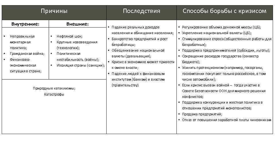 Причины Внутренние: • • • Внешние: Последствия • Падение реальных доходов населения и обнищание