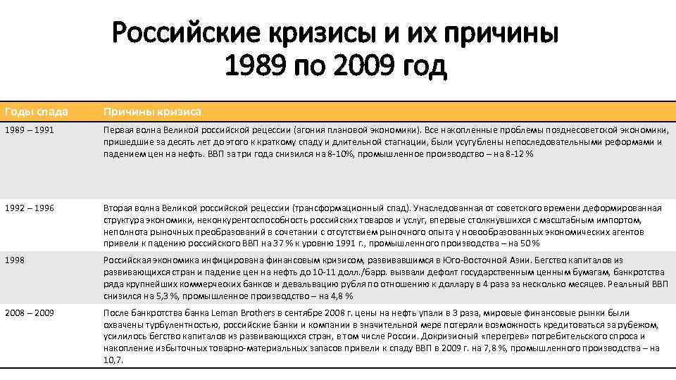 Причины кризиса 1990. Экономические кризисы в России таблица. Экономический кризис 1989-1991 причины. Российский экономический кризис. Причины экономического кризиса в РФ В 1991 году.