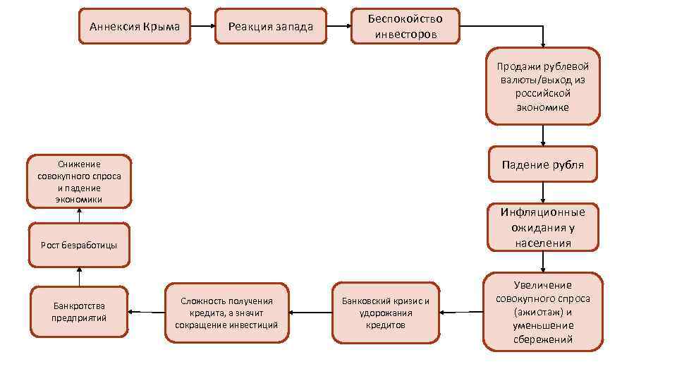 Аннексия Крыма Реакция запада Беспокойство инвесторов Продажи рублевой валюты/выход из российской экономике Падение рубля
