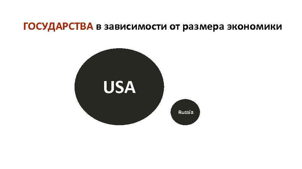 ГОСУДАРСТВА в зависимости от размера экономики USA Russia 