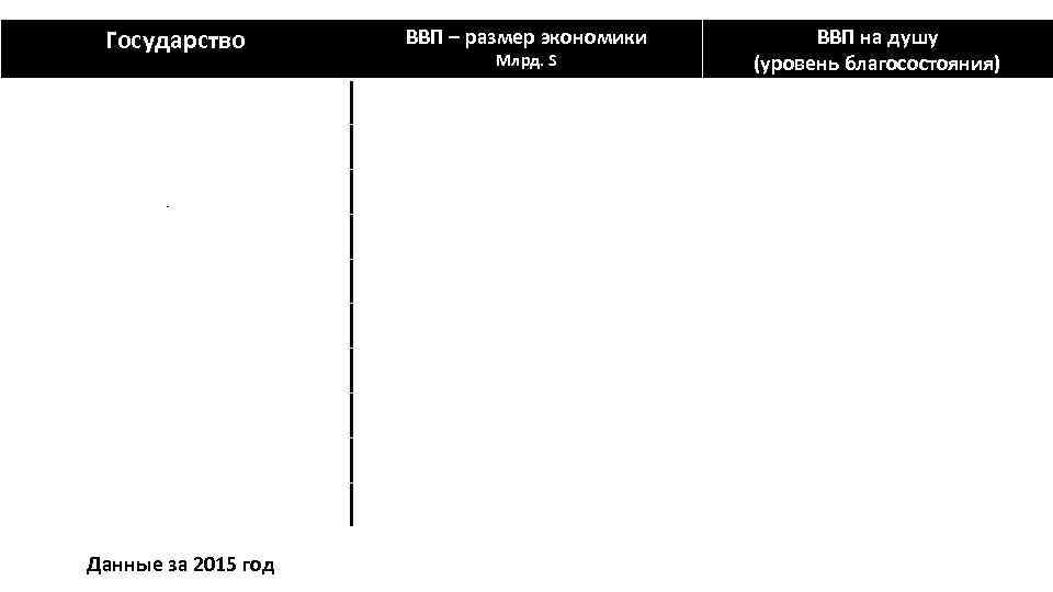 Государство ВВП – размер экономики Млрд. S ВВП на душу (уровень благосостояния) USA China