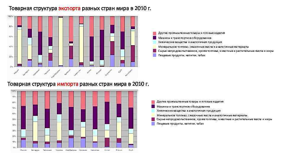 Товарная структура экспорта разных стран мира в 2010 г. Другие промышленные товары и готовые