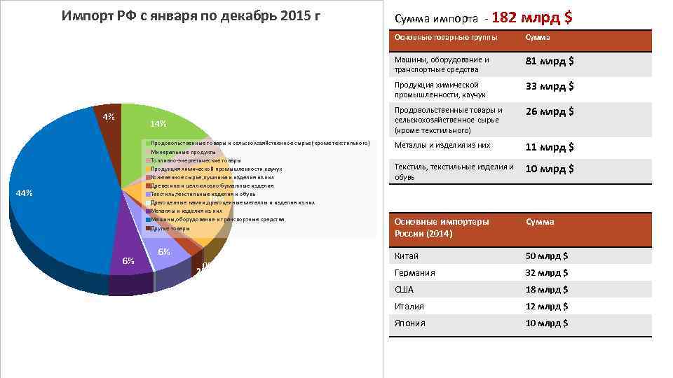 Импорт РФ с января по декабрь 2015 г Сумма импорта 182 млрд $ Основные