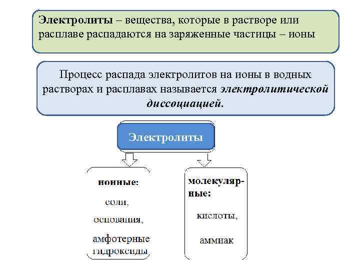 Вещества электролиты. Вещества которые в растворах распадаются на ионы. Вещества, которые в водном растворе распадаются на ионы:. Какие вещества полностью распадаются на ионы. Процесс распада вещества на ионы в растворе или расплаве называются:.