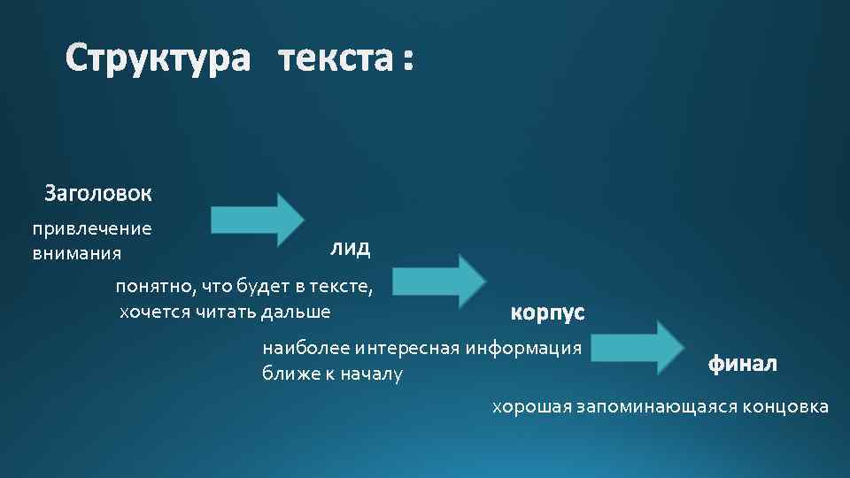 привлечение внимания понятно, что будет в тексте, хочется читать дальше наиболее интересная информация ближе