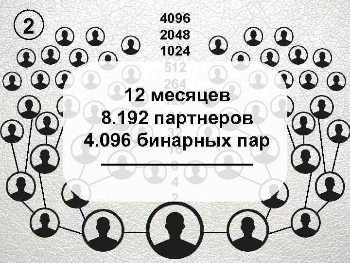 2 4096 2048 1024 512 264 12 месяцев 128 64 8. 192 партнеров 32