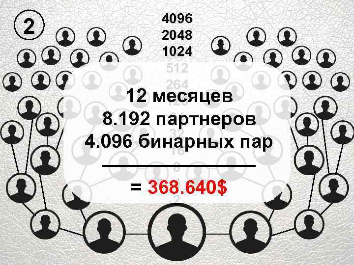 2 4096 2048 1024 512 264 12 месяцев 128 64 8. 192 партнеров 32