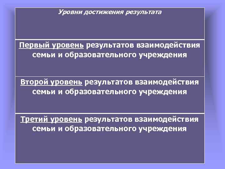 Уровни достижения результата Первый уровень результатов взаимодействия семьи и образовательного учреждения Второй уровень результатов