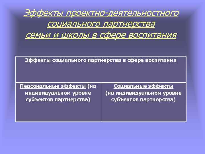 Эффекты проектно-деятельностного социального партнерства семьи и школы в сфере воспитания Эффекты социального партнерства в