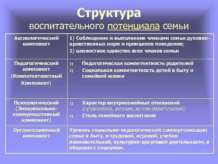 Воспитательный потенциал литературы. Воспитательный потенциал современной семьи. Воспитательный потенциал семьи таблица. Компоненты воспитательного потенциала семьи. Воспитательный потенциал семьи схема.