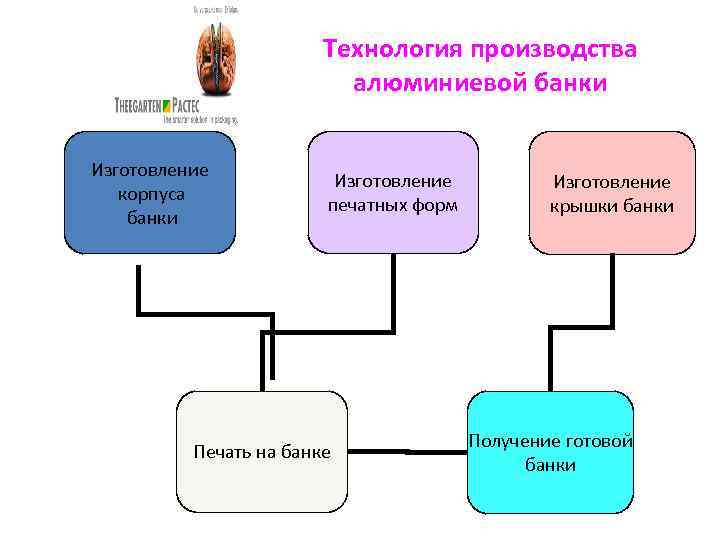 Технология производства алюминиевой банки Изготовление корпуса банки Изготовление печатных форм Печать на банке Изготовление