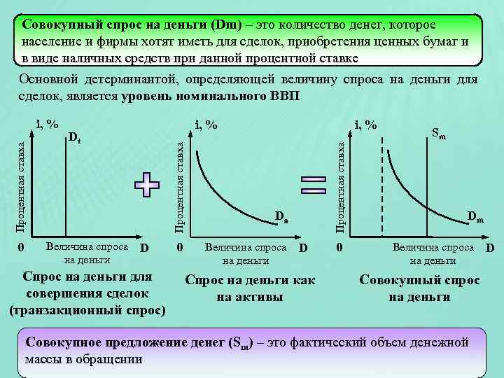 Совокупный спрос на деньги (Dm) – это количество денег, которое население и фирмы хотят