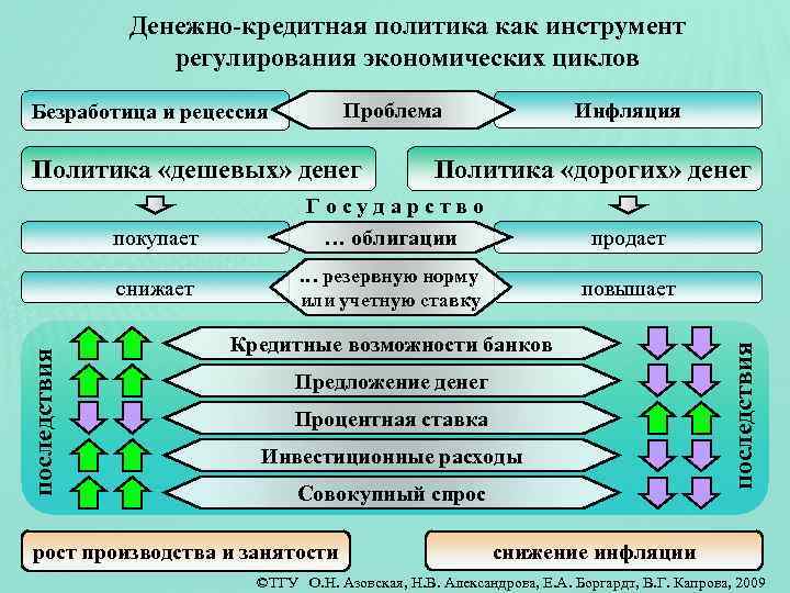 Денежно-кредитная политика как инструмент регулирования экономических циклов Проблема Политика «дешевых» денег покупает последствия снижает