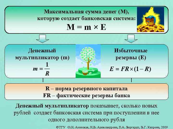 Максимальная сумма денег (M), которую создает банковская система: M=m×E Денежный мультипликатор (m) Избыточные резервы